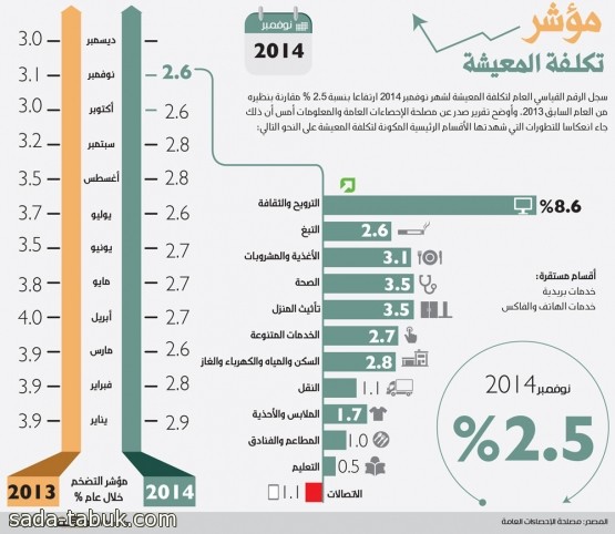 التضخم السعودي الأدنى منذ 2007             