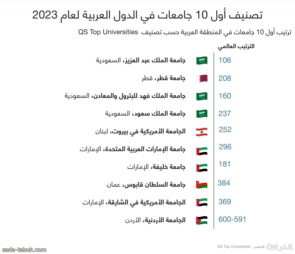 الصدارة سعودية.. ما هو ترتيب الجامعات العشر الأولى عربيًا؟