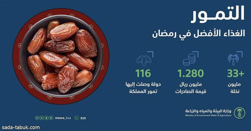 "البيئة": صادرات التمور تتخطى (1,28) مليار ريال.. وإقبالٌ كبير في الأسواق خلال شهر رمضان