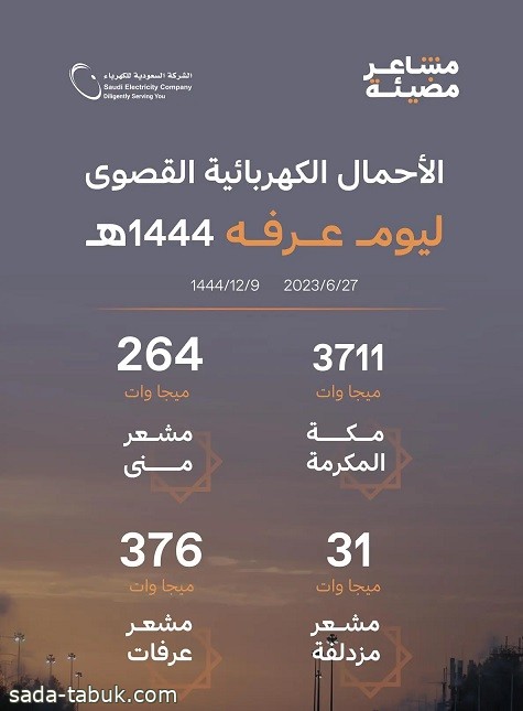 السعودية للكهرباء : أحمال تاريخية تشهدها عرفات بلغت 376 ميجا وات