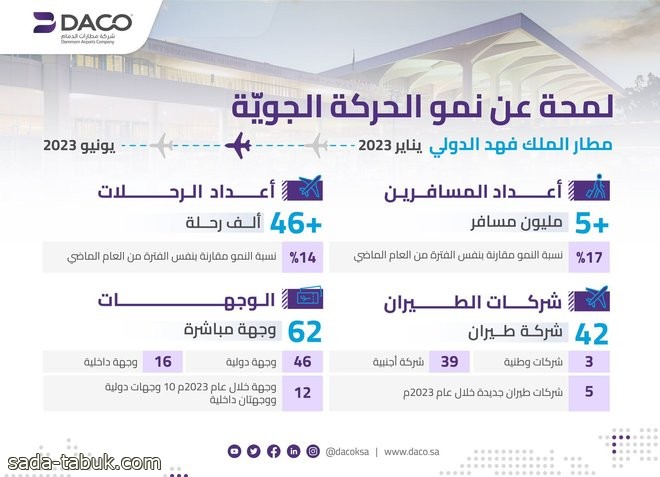 مطارات الدمام تنقل 5 ملايين مسافر في 2023 عبر أكثر من 46 ألف رحلة