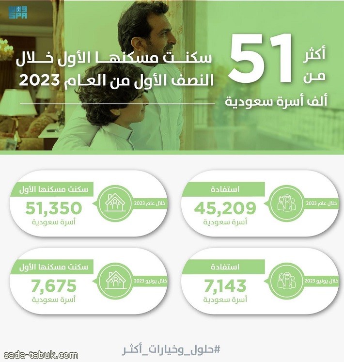 51 ألف أسرة سعودية سكنت مسكنها الأول خلال النصف الأول من 2023