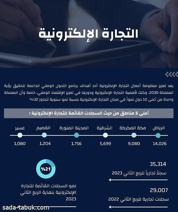 منطقة الرياض تتصدر مناطق المملكة في إصدار سجلات التجارة الإلكترونية