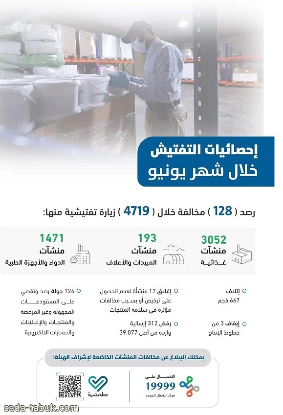 الغذاء والدواء : رصد 128 مخالفة خلال 4719 زيارة تفتيشية في شهر يونيو