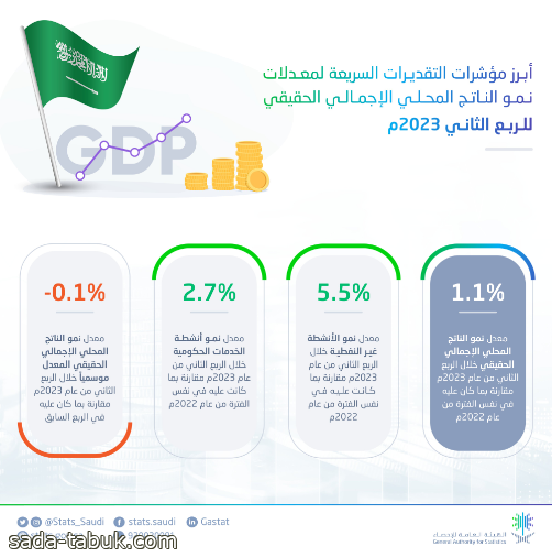 نمو الاقتصاد السعودي بنسبة 1.1% في الربع الثاني من 2023