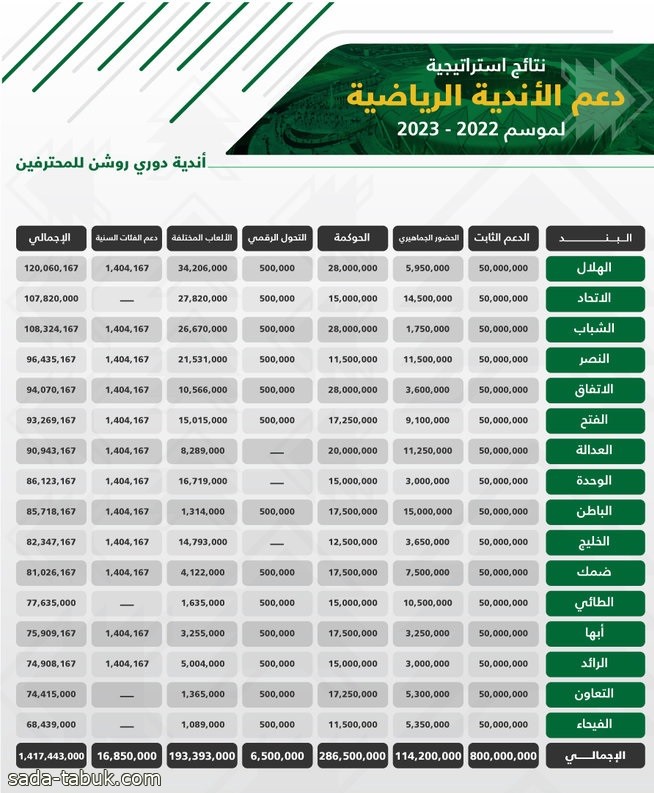 1.87 مليار ريال إجمالي مبالغ استراتيجية دعم الأندية الرياضية السعودية