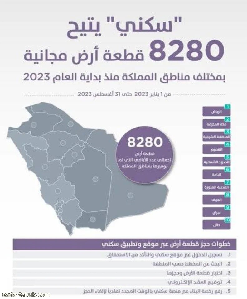 سكني يتيح 8280 قطعة أرض مجانية للأسر السعودية