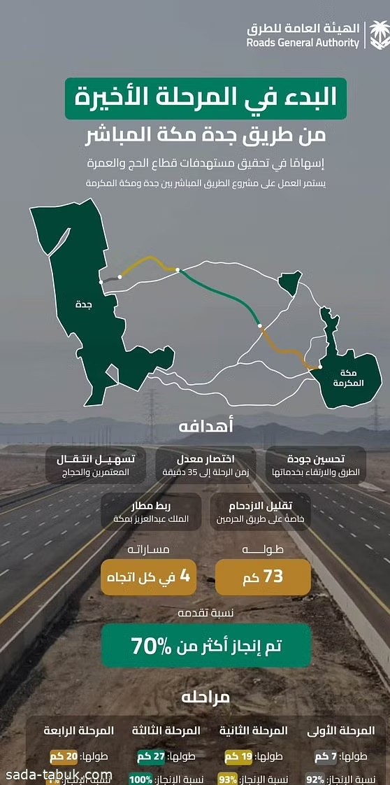 هيئة الطرق تعلن البدء في المرحلة الأخيرة من طريق مكة - جدة المباشر