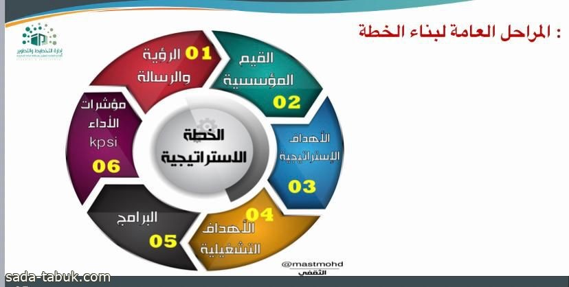 إدارة التخطيط والتطوير بتعليم مكة تطلق برنامج "بناء الخطة التشغيلية وشرح نماذجها"