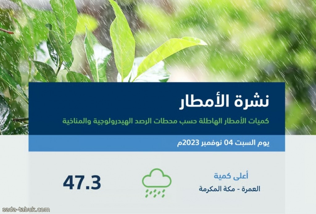7 مناطق تشهد هطول أمطار اليوم السبت.. ومكة المكرمة الأعلى بـ 47.3 ملم