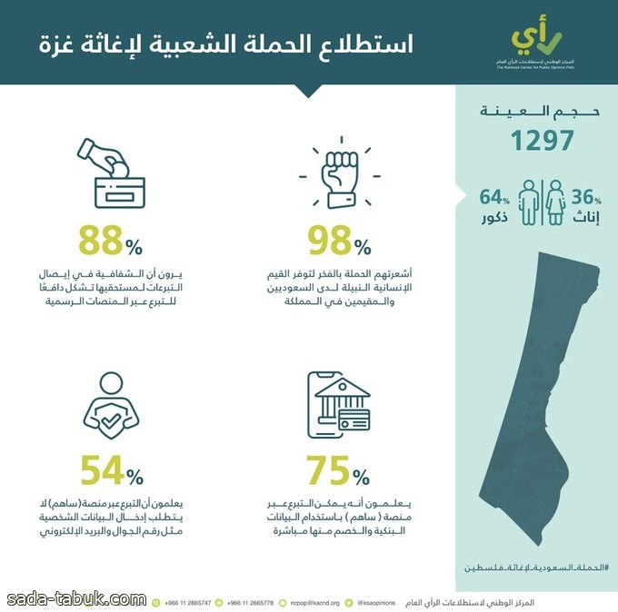 98% من السعوديين يشعرون بالفخر بالحملة الشعبية لإغاثة الشعب الفلسطيني في غزة .