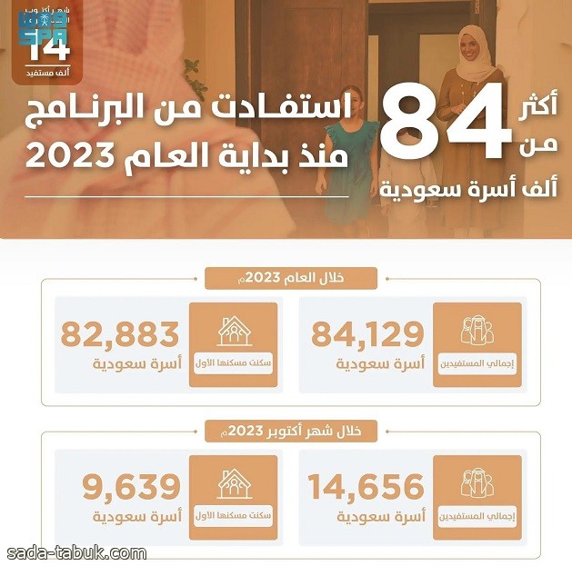 سكني : 84 ألف أسرة استفادت من البرنامج منذ بداية العام وأكتوبر الأعلى