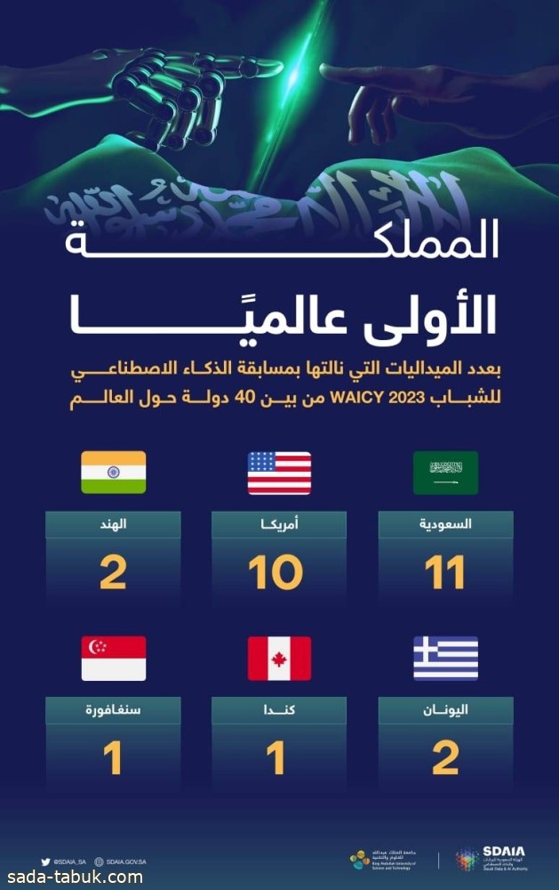 السعودية الأولى عالمياً بنيل ميداليات مسابقة "WAICY" العالمية