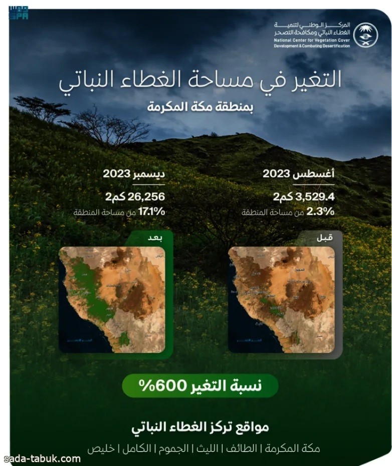 الغطاء النباتي : 600% زيادة في المساحات الخضراء بمنطقة مكة المكرمة