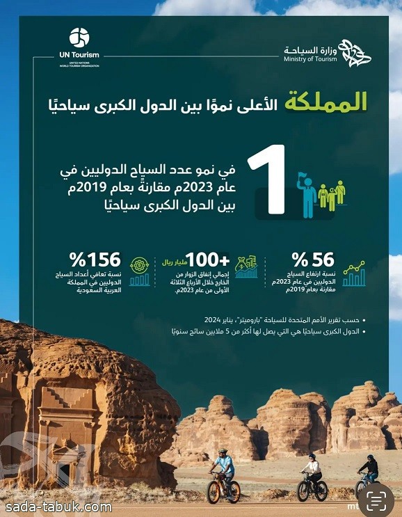 السعودية تتصدر قائمة الأمم المتحدة للسياحة في نمو عدد السياح الدوليين للعام 2023م