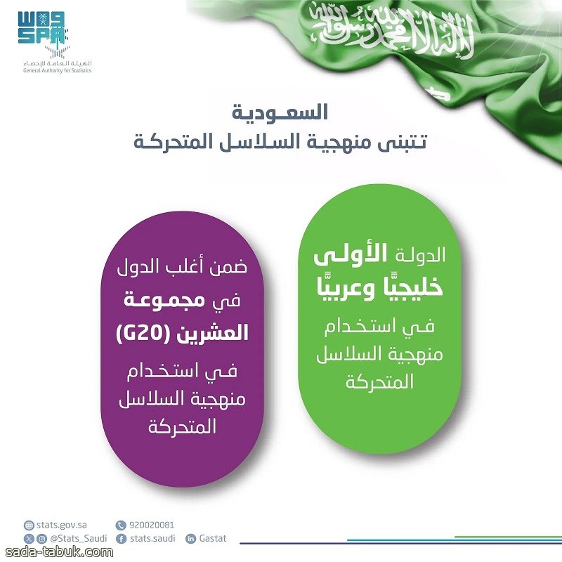 الإحصاء تتبنى منهجية السلاسل المتحركة في حساب الناتج المحلي الإجمالي الحقيقي للسعودية