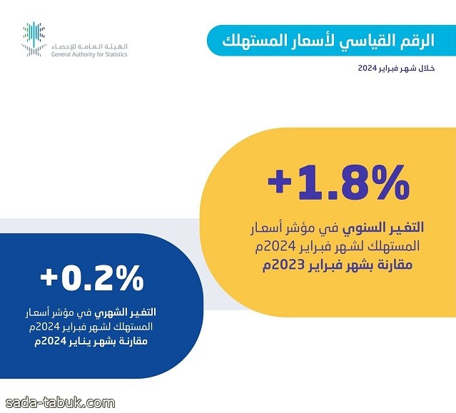 التضخم السنوي في السعودية بلغ (1,8%) خلال شهر فبراير 2024م