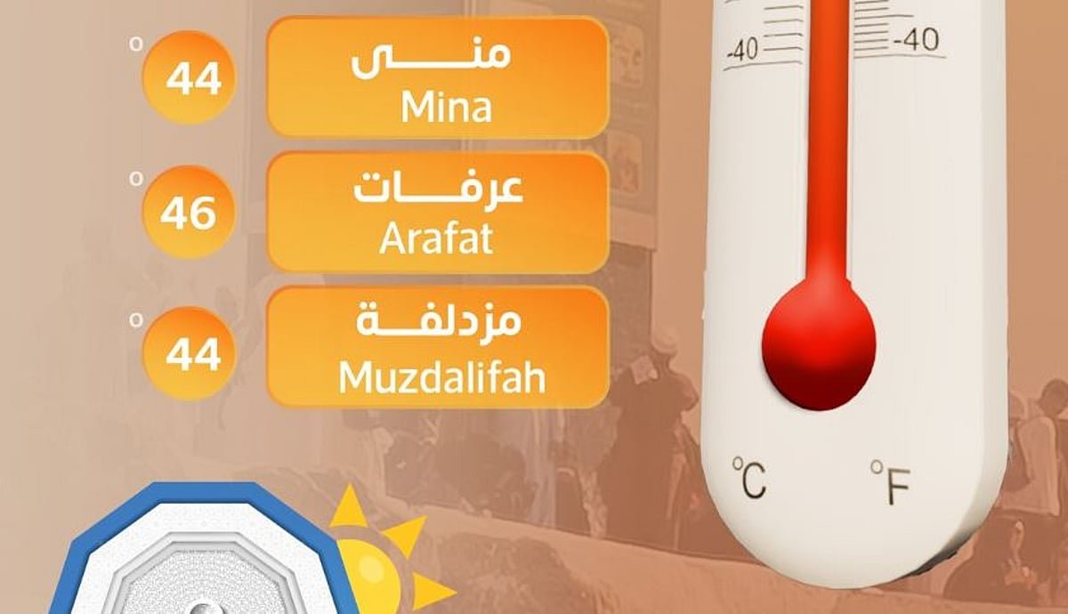 عرفات تسجل 46 درجة مئوية.. درجات الحرارة تبلغ ذروتها